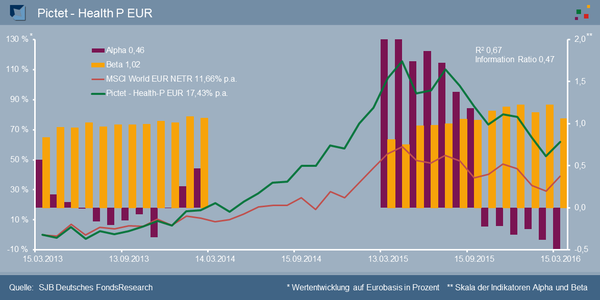sjb_chart_Pictet-Health-P-EUR_20160331_1200